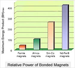 Relative Power of Bonded Magnets