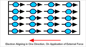 Diamagnetic Materials