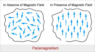 Paramagnetism