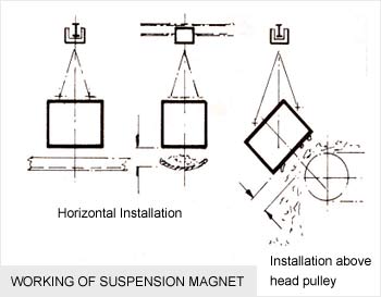 Working of Suspension Magnets